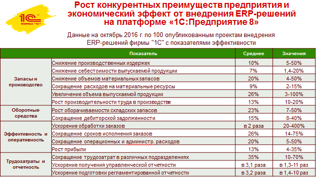 Экономический эффект внедрения 1С:ERP