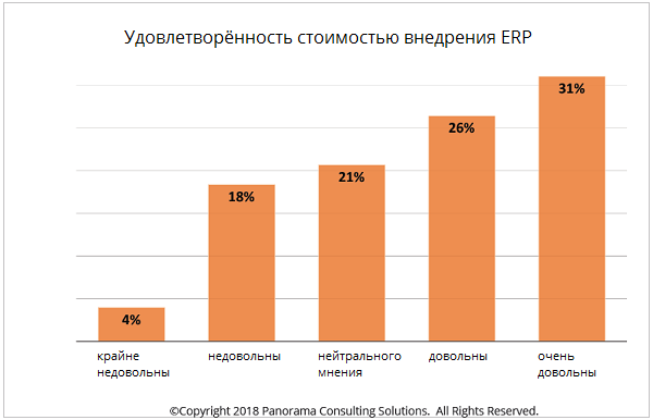 Статистика по удовлетворённости размерами бюджетов на внедрение ERP statistika_po_udovletvorennosti_razmerami_bjudzheta.png