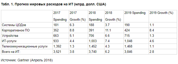 Gartner: Прогноз мировых расходов на ИТ