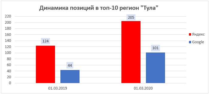 Динамика числа запросов в топ-10 по региону Тула