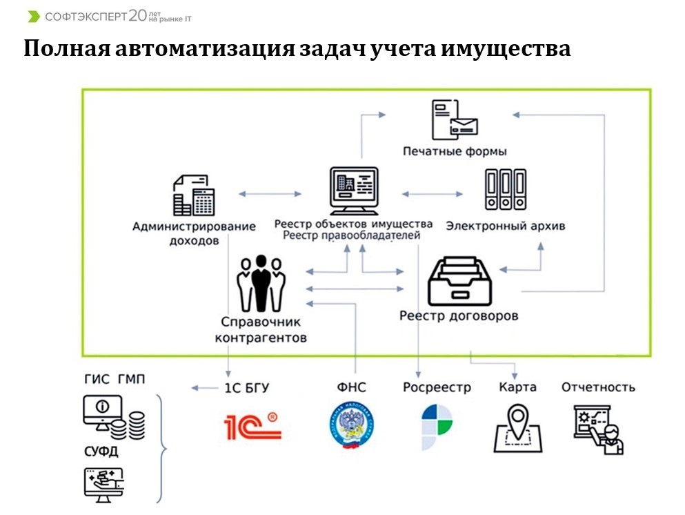 Функциональная схема системы «1С:Реестр государственного и муниципального имущества».jpg