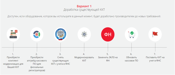 Доработка ККТ под требования 54-ФЗ