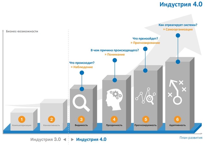 Этапы цифровой трансформации промышленности