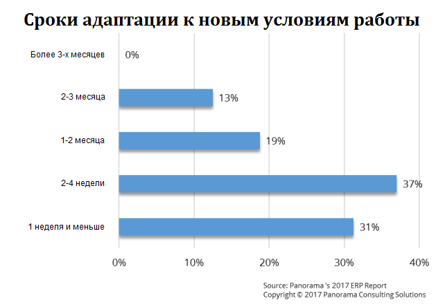 Сроки адаптации персонала к работе с ER