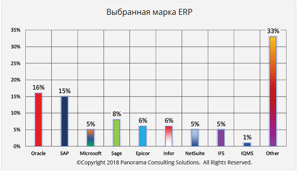 Спрос на ERP-системы различных вендоров spros_na_marki_erp.png