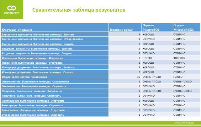 Результаты нагрузочного тестирования «1С:Документооборот» на базе СУБД Microsoft SQL и PostgreSQL 