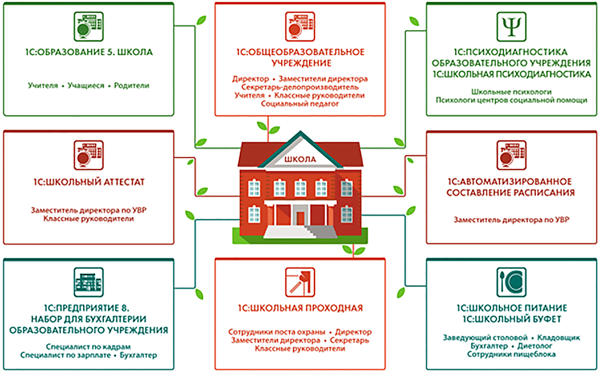 Комплекс решений 1С для общеобразовательных учреждений