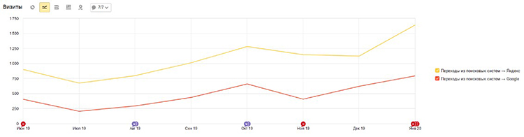 Динамика трафика на сайт в разрезе основных поисковиков Динамика трафика на сайт в разрезе основных поисковиков