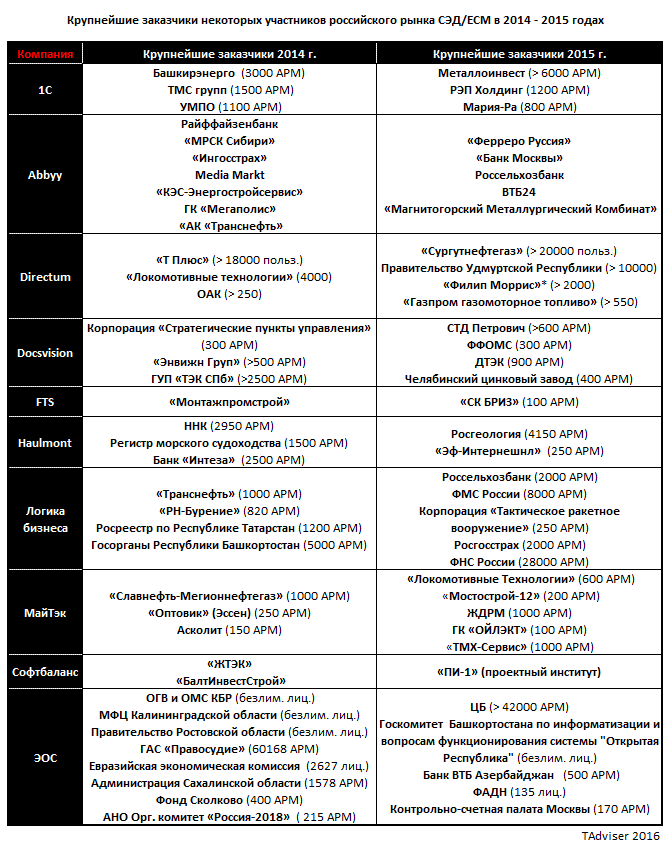 Крупнейшие заказчики СЭД в 2014-2015 годах
