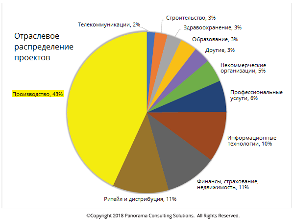 Статистика по отраслевому распределению ERP-проектов otraslevoe_raspredelenie_erp-proektov.png