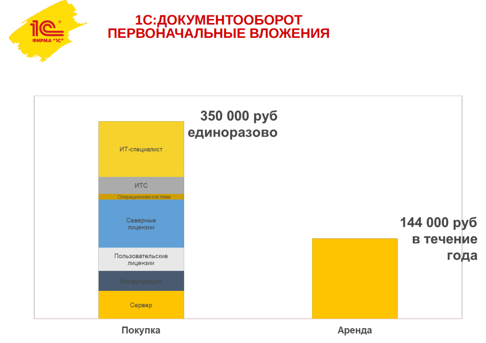 Сопоставление первоначальных затрат на коробочную и облачную версию 1С Документооборота Сопоставление первоначальных затрат на коробочную и облачную версию 1С Документооборота