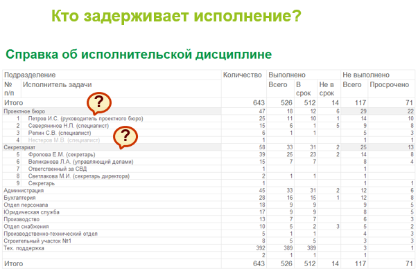 Отчёт об исполнительской дисциплине в 1С:Документообороте