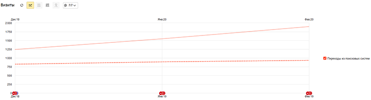 Сравнение динамики переходов на сайт из поисковых систем
