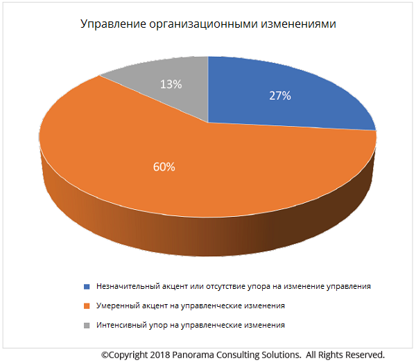 Статистика по управлению организационнными изменениями statistika_po_upravleniju_organizacionnymi_izmenenijami.png
