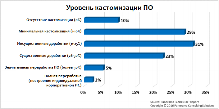 Статистика по актуальности доработок ERP