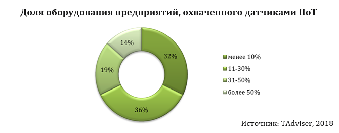 Доля оборудования предприятий, охваченного датчиками IIoT