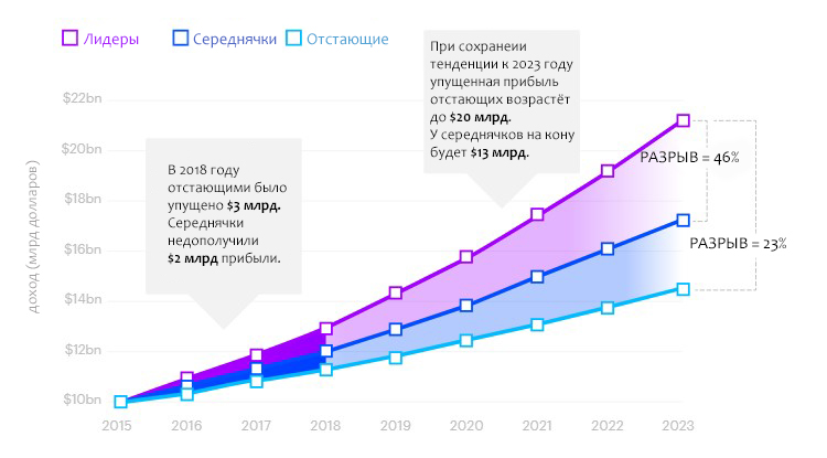 Статистика и тенденции по доходам от IT лидеров, середнячков и отстающих