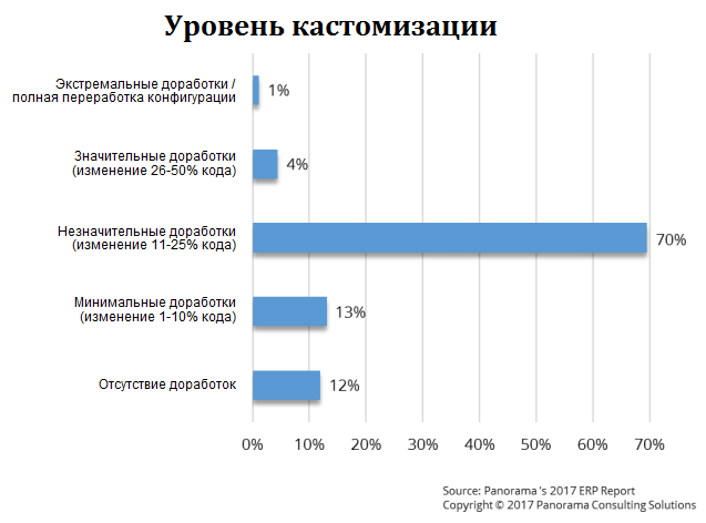 Статистика по доработкам типовых конфигураций ERP-систем