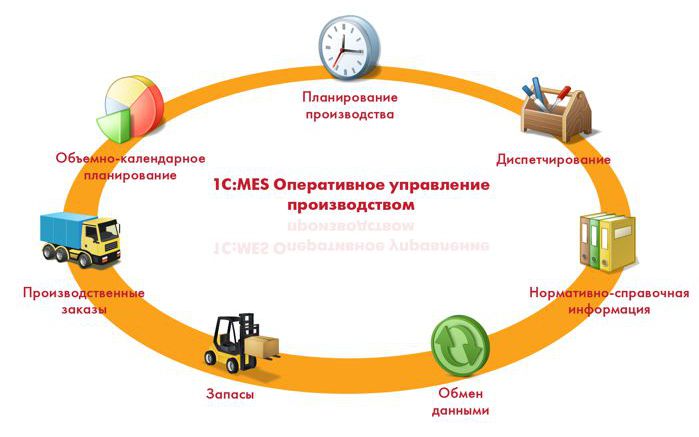 1С:MES Оперативное управление производством