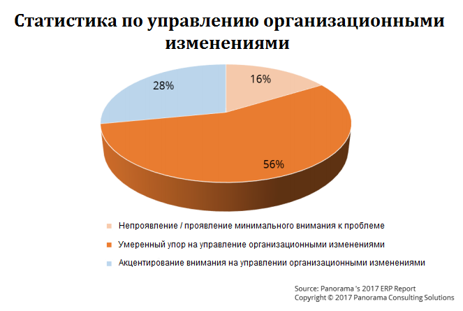 Статистика по управлению организационными изменениями