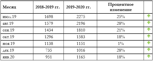 Динамика органического поискового трафика в сравнении с прошлым периодом