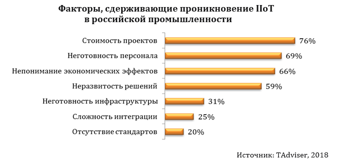 Сдерживающие факторы проникновения IIoT в России