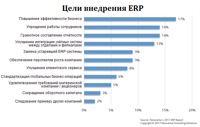 Основные цели внедрения ERP