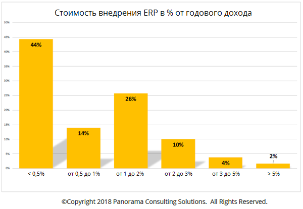 Стоимость проекта ERP в процентах от годового дохода компании dolja_ERP_ot_dohoda_predprijatij.png