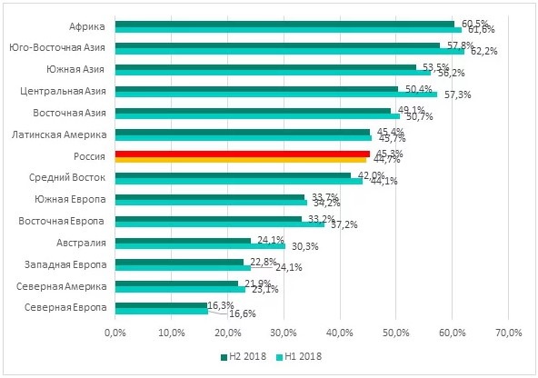 Процент атакованных компьютеров АСУ во втором полугодии 2018 Процент атакованных компьютеров АСУ во втором полугодии 2018