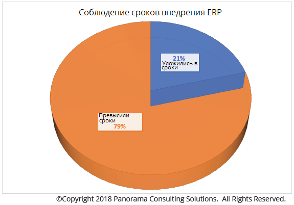 Статистика по соблюдению сроков ERP-проектов statistika_po_sobljudeniju_srokov_proekta.png