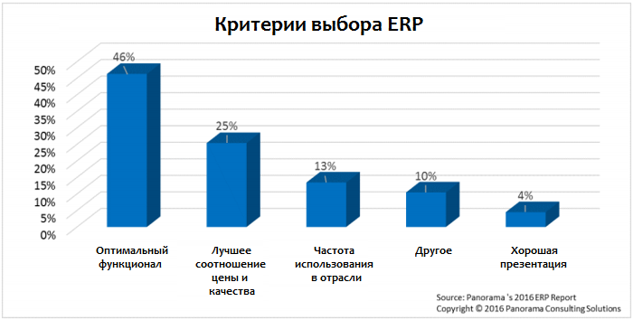 Критерии выбора ERP