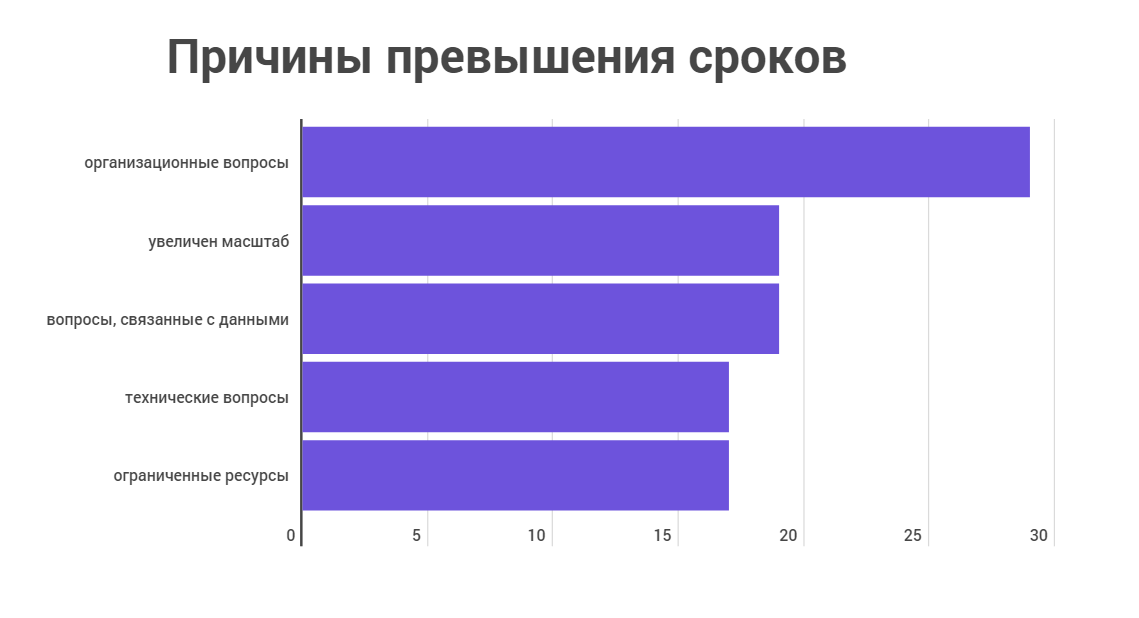 причины превышения сроков проекта инфограм.png