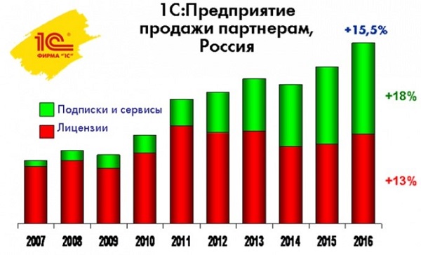 Статистика по продажам 1С в 2016 году