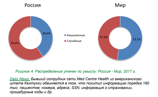 Распределение утечек по умыслу Распределение утечек по умыслу