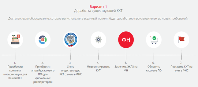 Алгоритм модернизации онлайн-ККТ