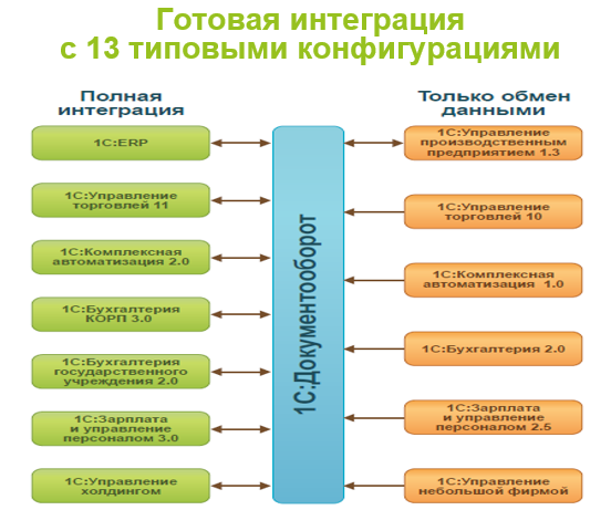 Возможности интеграции 1С:Документооборота с ERP и другими конфигурациями