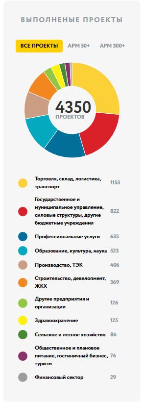 Статистика по проектам СофтЭксперт на сайте 1С-Консалтинг