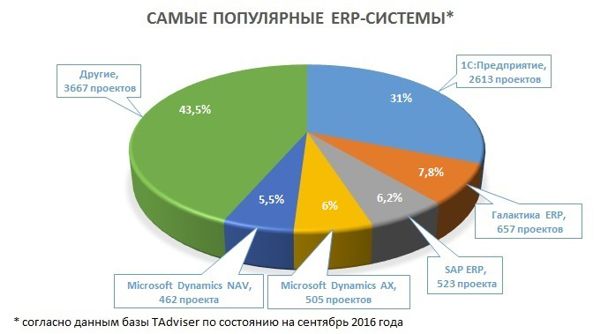 Рейтинг ERP по общему количеству внедрений на территории РФ