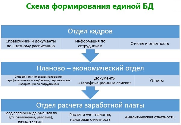 Схема формирования единой базы данных. Семинар "СофтЭксперт" 22.11.2016