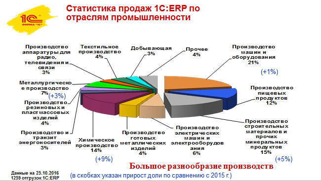 Статистика продаж 1С:ERP по отраслям промышленности