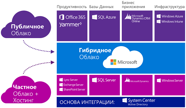 Гибридное облако от Microsoft Гибридное облако от Microsoft