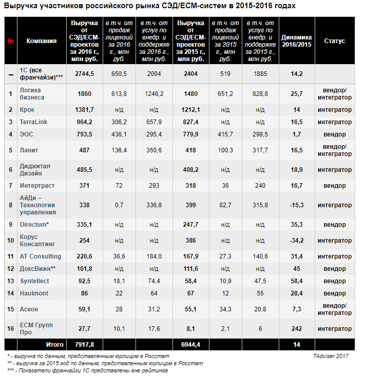 Рейтинг игроков рынка СЭД по объёмам выручки
