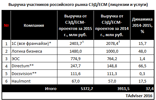 Рейтинг систем электронного документооборота по выручке