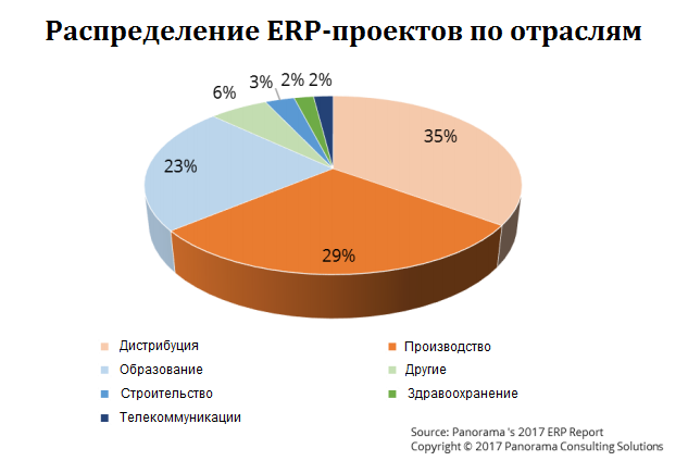 Отраслевое распределение ERP-проектов