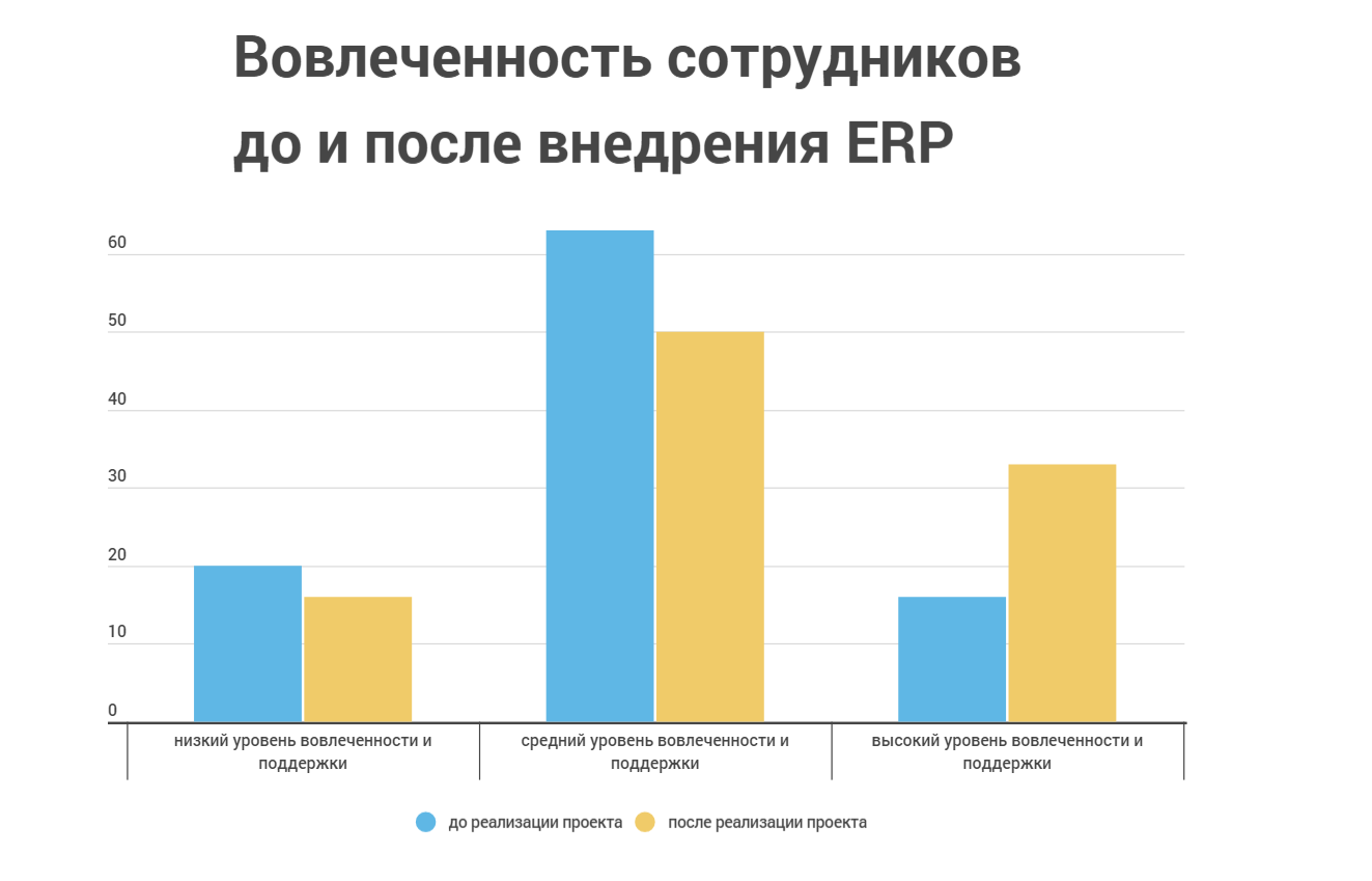 вовлеченность сотрудников до и после внедрения erp.png