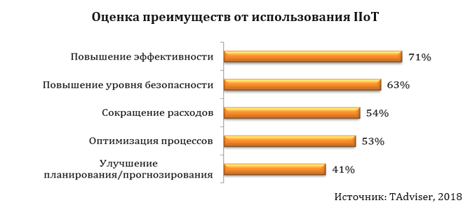 Оценка преимуществ использования IIoT