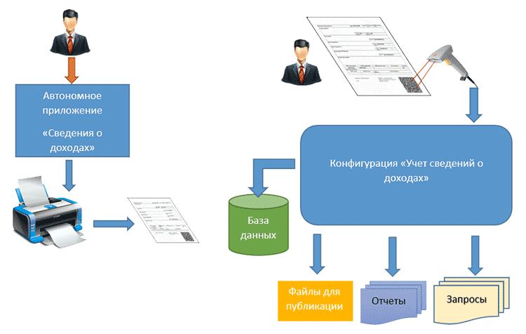 Учет сведений о доходах и расходах государственных и муниципальных служащих