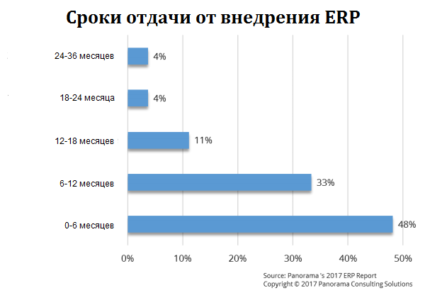 Сроки отдачи от внедрения ERP