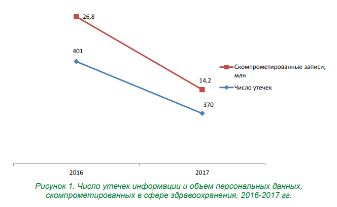 Количество случаев утечек медицинских данных в годовом сравнении Количество случаев утечек медицинских данных в годовом сравнении