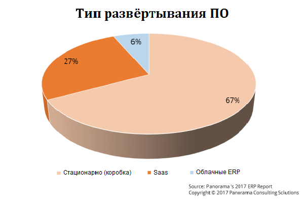 Варианты развёртывания ERP